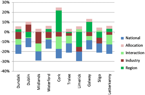 Figure 2. Shift–share analysis components, 2006–11: all firms.