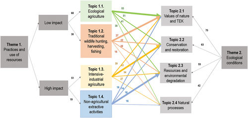 Figure 1. The WwNP themes and topics found in the academic literature; the thickness of the arrows refer to the frequency of topics co-occurrences. The numbers above the arrows indicate the number of co-occurrences between topics of themes 1 and 2.