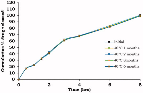 Figure 6. Comparative dissolution profiles of MBG 2 before and after storage at 40 ± 2 °C/75 ± 5% RH.