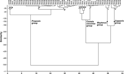 Figure 3. Dendrogram showing the four groups and 11 subgroups of 63 monofloral pollen pots from the four nests of Geotrigona argentina using the Euclidean distance and Ward's method (generated with the PAST statistical package).