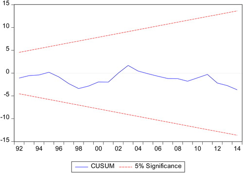 Figure 14. CUSUM Test.