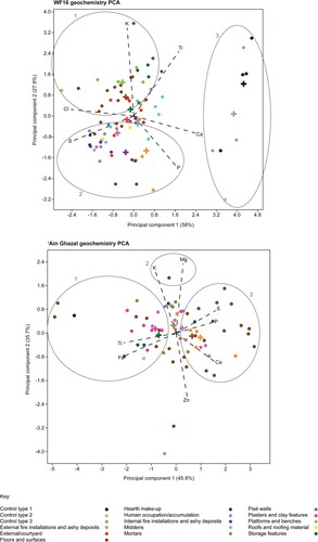 Figure 7. PCA bi-plots of the first two principal components (PCA1 vs. PCA2) for the WF16 and ‘Ain Ghazal geochemical data.