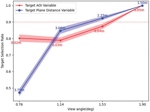 Figure 6. Target Selection Rate (TSR) for various view angles, resulting from different eye-to-target plane distances and target AOIs.