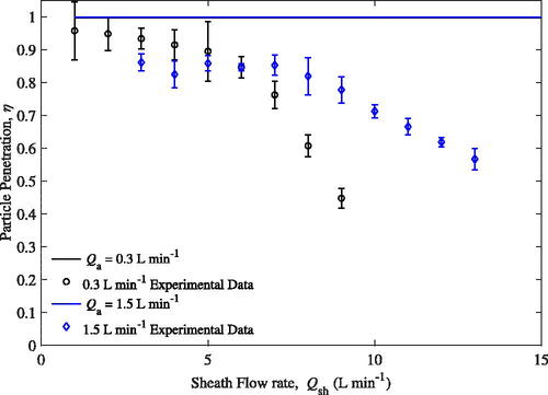 Figure 8. Particle penetration for dm = 1050 nm as a function of Qsh with Qa=0.3 and 1.5 L min−1.