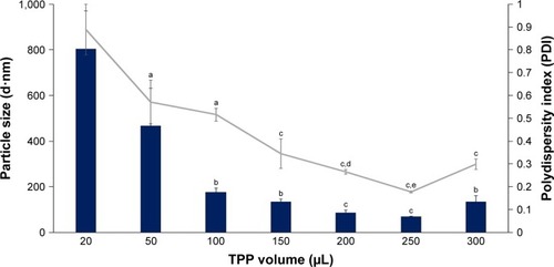 Figure 1 Influence of TPP volume on size and PDI value of CNP-F1.Notes: A volume of 20–300 µL TPP was added into 600 µL CS. Bar graph represents particle size and line graph represents PDI. The particle size and PDI value decreased with increasing TPP volume. The smallest particle size and PDI value were produced at 250 µL TPP volume. Error bars represent SEM from triplicate independent experiments, where n=3. aSignificant difference from 20 µL TPP addition at P<0.05. bSignificant difference from 20 µL TPP addition at P<0.01. cHighly significant difference from 20 µL TPP addition at P<0.001. dSignificant difference from 50 µL TPP addition at P<0.05. eSignificant difference from 50 µL. TPP addition at P<0.01.Abbreviations: CNP, chitosan nanoparticle; CS, chitosan solution; PDI, polydispersity index; TPP, tripolyphosphate.