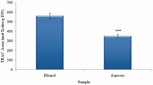 Figure 2. ABTS (TEAC) activities of Urtica urens extracts. Values are means ± SEM (n = 3). ***p < 0.001.