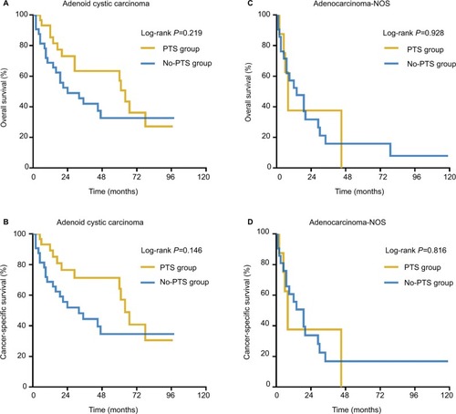 Figure 5 Kaplan–Meier survival plots of overall and cancer-specific survival according to receipt of PTS (yes vs no).Notes: (A, B) adenoid cystic carcinoma and (C, D) adenocarcinoma NOS.Abbreviations: PTS, primary tumor surgery; NOS, not otherwise specified.