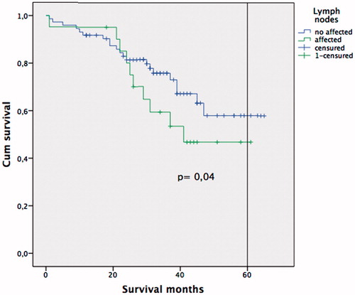 Figure 3. Kaplan-Meier survival curve. Log-rank test comparing patients with positive lymph nodes vs. negative lymph nodes.