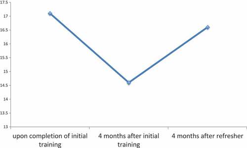 Figure 4. Midwives’ mean OSCE-B Score x/18.