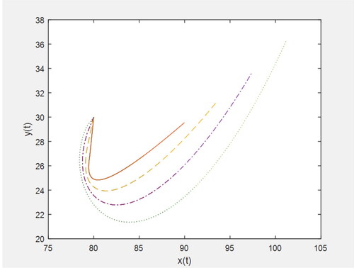 Figure 8. Plot for L1=Dp,L2=Dq when h1=h2=−1,p=0.7; solid line: q = 0.3, dashed line: q = 0.5, dashed dotted line: q = 0.7, dotted line: q = 0.9.