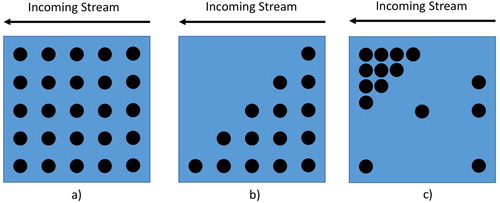 Figure 2. Three simplified variations of an incoming flow stream with different distributions of sediments, as represented by black dots. Side views are shown. (a) A homogenously mixed flow stream where the sediment content is evenly distributed. (b) A depth-gradient where gravitational effects give higher sediment concentrations in the lower layers of the flow than the uppermost layers. (c) An unevenly mixed flow stream with a densely concentrated area at the top left ‘corner.’