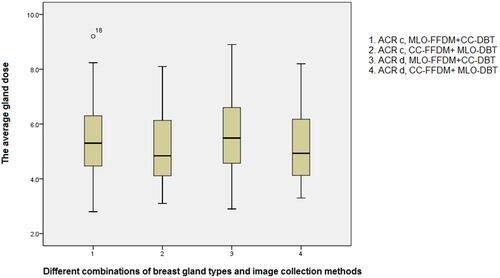 Figure 1 The relationship between the average gland dose and different combinations of breast gland types and image collection methods.