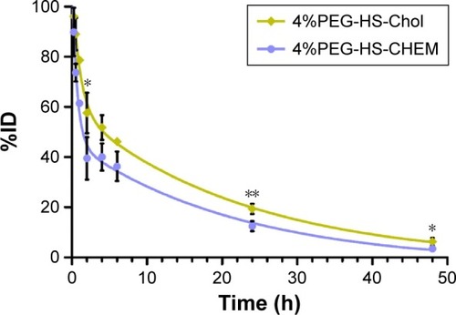 Figure 5 Blood clearance of 111In-labeled 4%PEG-HS-Chol and 4%PEG-HS-CHEM.Notes: The percentage of injected liposome (%ID ± SD, n=5 at 2, 24 and 48 h, n=2 for the rest) in blood was calculated and plotted against time. A two-compartment elimination curve was used to model the blood activity over time for both formulas: 4%PEG-HS-Chol, y=43.26e−0.6732x+56.74e−0.04492x, r2=0.993; 4%PEG-HS-CHEM, y=55. 23e−1.190x+44.77e−0.05057x, r2=0.991. Statistical significance between the two formulas is expressed as follows: *P<0.05; **P<0.001.Abbreviations: PEG, polyethylene glycol; HS, hydrogenated soy; Chol, cholesterol; CHEM, cholesteryl hemisuccinate; SD, standard deviation.