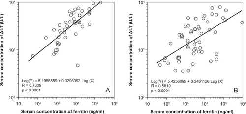 Figure 3 The correlation between the serum ferritin concentration and the serum alanine aminotransferase (ALT) activity was separately evaluated in patients in whom hepatitis was caused by hepatitis viruses (A) and by other etiologies (B) on admission. The two variables showed a strong correlation in the former, and a weak one in the latter.