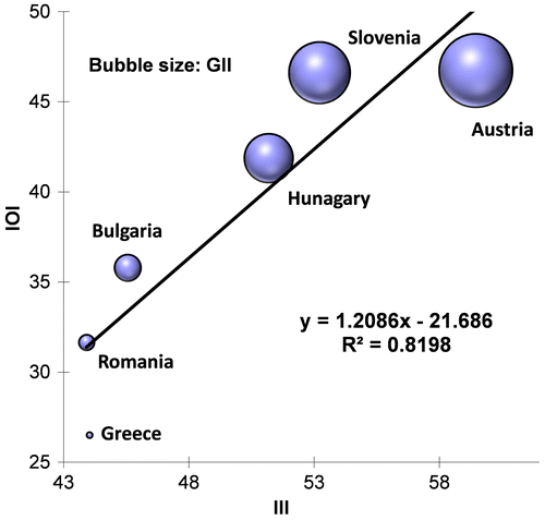 Figure 3. Scatter diagram for III and IOI for the selected group of EU countries.