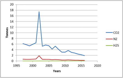 Figure 5. Time plot of the amounts of unburnt non-hydrocarbons at 97% flare stack efficiency.