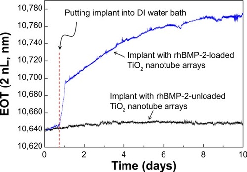 Figure 5 Change in optical thickness of dental implant with rhBMP-2-unloaded TiO2 nanotube arrays and rhBMP-2-loaded TiO2 nanotube arrays over 10 days.Abbreviations: DI, deionized water; EOT, effective optical thickness; TiO2, titanium dioxide; rhBMP-2, recombinant human bone morphogenetic protein-2.