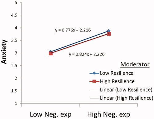 Figure 4. Moderating influence of resilience in the relationship between negative experience and anxiety.