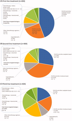 Figure 1. Treatment patterns of palliative chemotherapy for mCRC patients. (A) First-line treatment (n = 404). (B) Second-line treatment (n=404). (C) Third-line treatment (n=404).