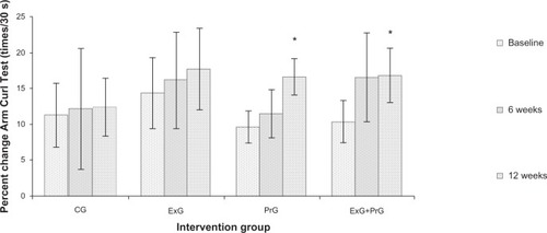 Figure 2 Percent changes in Arm Curl Test results, in the different intervention groups during the 12-week intervention.Notes: Values are expressed as mean ± SD. *Significant differences at P < 0.05 from baseline.Abbreviations: CG, control group; ExG, exercise group; ExG+PrG, combined exercise and protein supplementation group; PrG, protein suplementation group; SD, standard deviation; s, seconds.