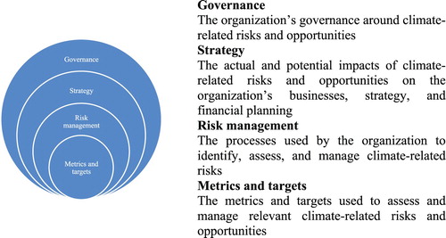 Figure 6. Core elements of recommended climate-related financial disclosures. Source: Adapted from FSB-TCFD (Citation2017).