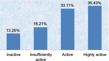 Figure 1 Physical activity levels of high school adolescents in Gambella city, Southwest Ethiopia, April 2015.