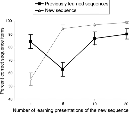 Figure 9. Recall performance of the new sequence and of the previously learned sequences during learning of the new sequence. Vertical bars denote standard errors.