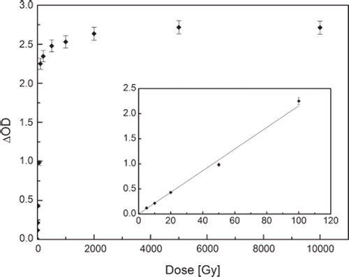 Figure 5. Presage™ detector dose response. The optical density change at 633 nm is plotted for Co-60 irradiated Presage™ samples. The dose response is found to be linear up to approximately 100 Gy.