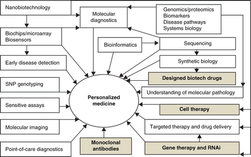Figure 1. Integration of various technologies to develop personalized medicine and the role of biological therapies (highlighted).