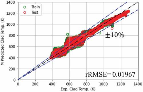 Fig. 13. PCT prediction for ANN training and validation data set.