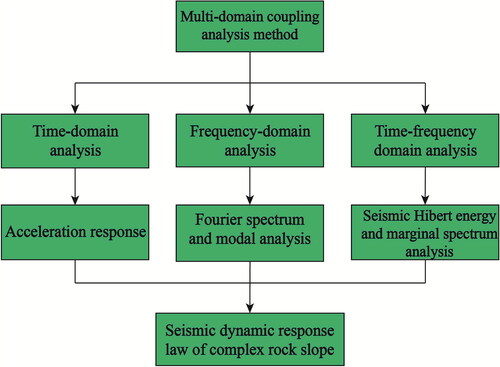 Figure 1. Flowchart for the multi-domain coupling analysis method.