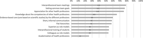 Figure 2. Relative and absolute frequencies of factors chosen by the participants as enablers for interprofessional collaboration