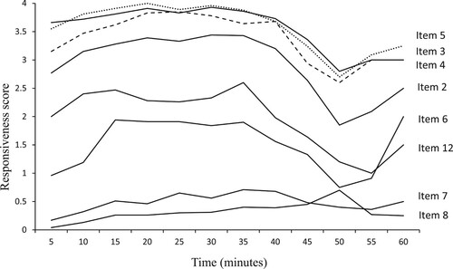 Figure 1. Fluctuation of items of responsiveness during session 1. Note: Item 1 as well as the items measuring negative therapist behavior (item 9, item 10, item 11) were not included in the analyses, for this reason, their fluctuation is not depicted in Figure 1.