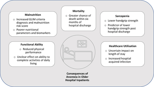 Figure 1 Consequences of Anorexia in Older Hospital Inpatients.