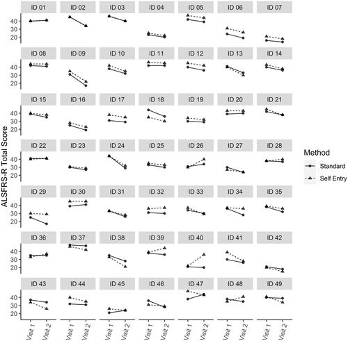 Figure 5 ALSFRS-R total scores for all participants with longitudinal self-entry and standard ALSFRS-R data (n = 49). Any individuals who appear to have only one set of scores have perfectly overlapping self-entry and standard ALSFRS-R scores.