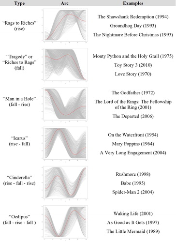 Figure 5. Six emotional trajectories of movies.