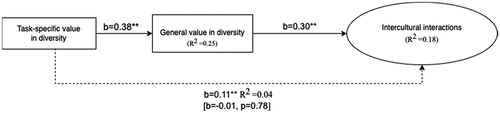 Figure 1. The full mediation influence of general value in diversity (GVD) between task-specific value in diversity (TVD) and intercultural interactions is shown as solid lines. The direct effect of TVD on intercultural interactions without adding GVD is shown as a dotted line. When including the mediator, the beta weight for task relevance is indicated in brackets (n = 232; **p < 0.01).