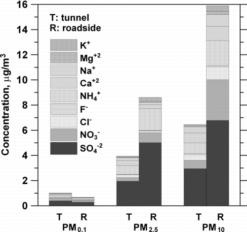 FIG. 5 Comparison of water-soluble ion concentrations (μg/m3) in all PM fractions between the tunnel and roadside.