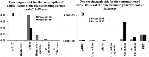 Figure 5. Estimated average OCP exposure (50 and 95 percentile). (a) OCP carcinogenic; (b) non–carcinogenic; (c) risk for the consumption of edible tissues of C. bellicosus from NAV.