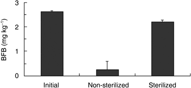 Figure 3  Degradation of Beflubutamid (BFB) in non-sterilized and sterilized soils. The error bars indicate the standard deviations for three independent determinations.