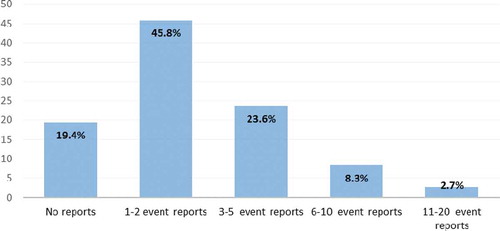 Figure 2. Frequency of events’ reporting by participants in the past 12 months