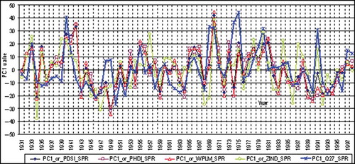 Figure 3. PC1 for discharges in comparison with PC1 for each of the four Palmer indices for spring.