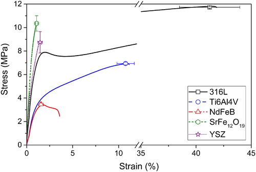 Figure 1. Strain-stress (ε – σ) curves for filaments containing stainless steel (316L), titanium alloy (Ti6Al4V), neodymium alloy (NdFeB), strontium ferrite (SrFe12O19) and yttria stabilised zirconia (YSZ) [Citation11].