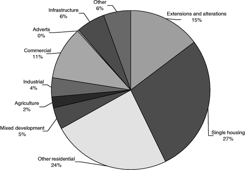 Figure 5 Third party appeals by development type, 2002. Source: Analysis by G. Ellis from primary data on An Bord Pleanála website: http://www.pleanala.ie/