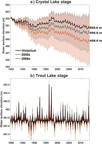 Figure 6. Simulated daily lake surface elevation for historical, 2050s, and 2080s with the mean (bold line) and the minimum and maximum values from the 6 GCM scenarios, shown by the respective shaded coloring over the 34-year simulation period for (a) Crystal Lake and (b) Trout Lake.