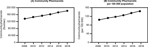 Fig. 1 Trends in the number of “community pharmacists” and “community pharmacists per 100 000 population”