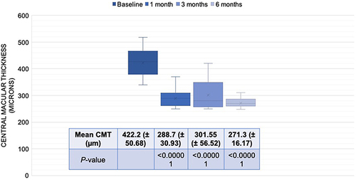 Figure 2 Box plots representing the changes in the central macular thickness (CMT) after intravitreal Ozurdex therapy over 180 days.