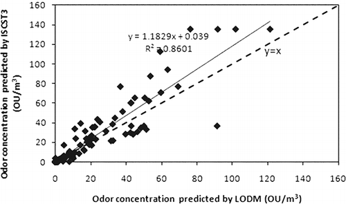 Figure 1. Comparisons of the predicted hourly mean odor concentrations by ISTSC3 and LODM (P-G) models.