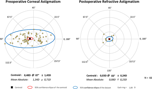Figure 2 Double-angle plots for preoperative corneal astigmatism and postoperative refractive astigmatism at three months post-surgery. Centroids and mean absolute values with standard deviations are also shown.
