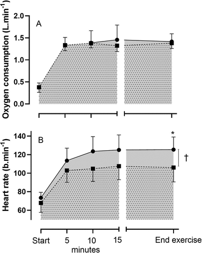 Figure 1. a: Oxygen consumption (L·min−1) and b: heart rate (b·min−1) at baseline (start) and during CON (■) and ECC (●) which were terminated at the equivalent time point (end exercise; +0.5°C increase in aural temperature during the ECC trial). † p < 0.05 CON v ECC during the period of cycling. *p < 0.05 CON v ECC trial at end exercise. Data are expressed as mean ± SD (n = 8)